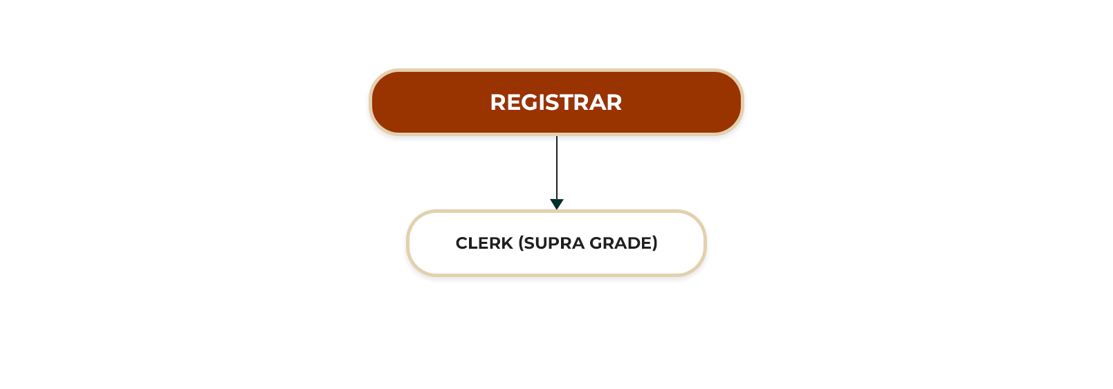 HIGH COURT PUTTALAM ORGANIZATIONAL STRUCTURE